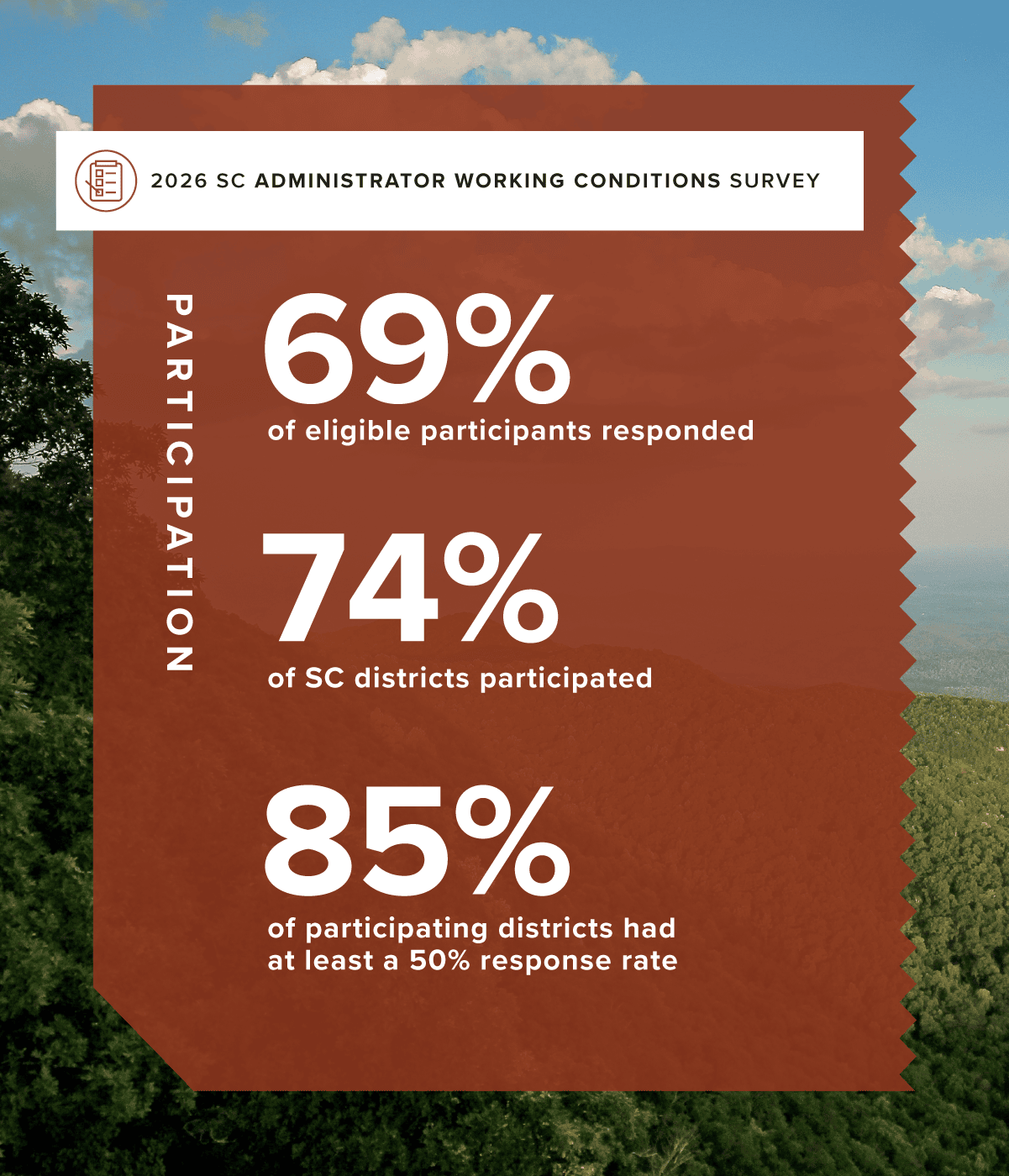 Infographic on participation in the 2026 SC Administrator Working Conditions Survey that says 69% of eligible participants responded, 74$ of SC districts participated, and 85% of participating districts had at least a 50% response rate